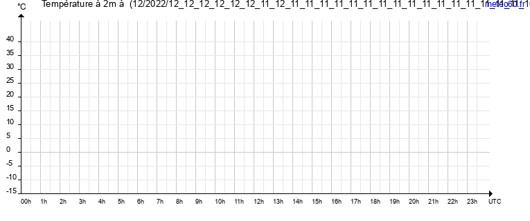 evolution des temperatures