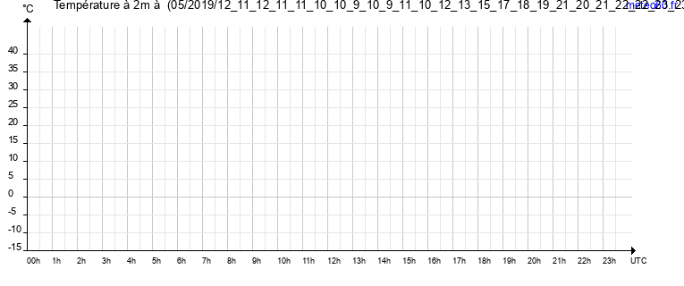 evolution des temperatures