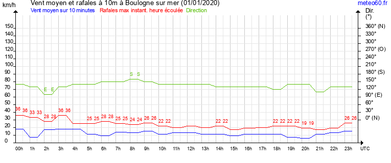 vent moyen et rafales