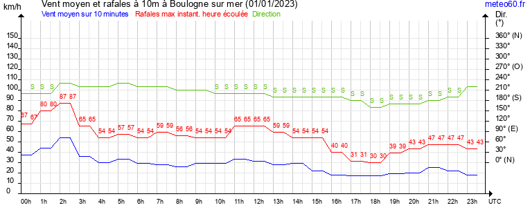 vent moyen et rafales