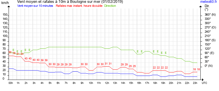 vent moyen et rafales