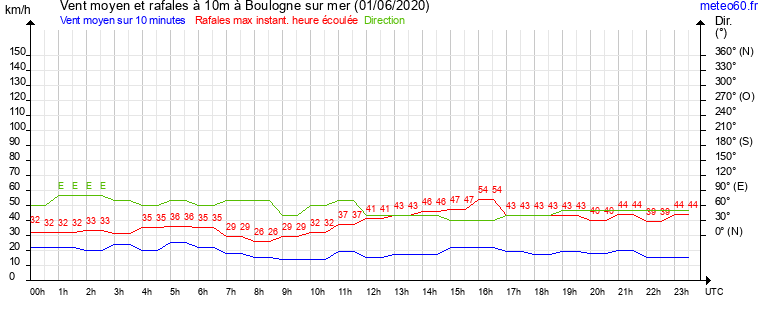 vent moyen et rafales