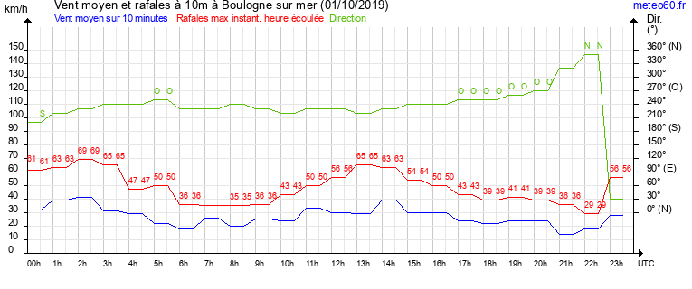 vent moyen et rafales