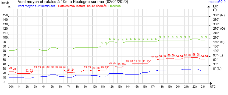 vent moyen et rafales