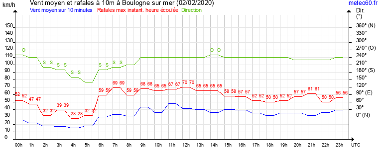 vent moyen et rafales