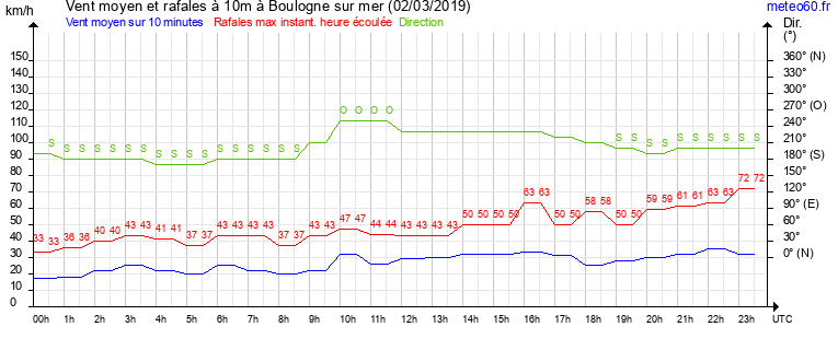 vent moyen et rafales