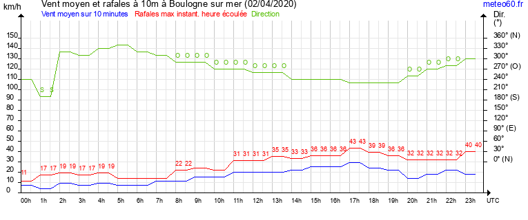 vent moyen et rafales