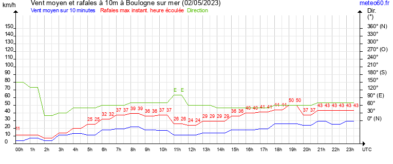 vent moyen et rafales