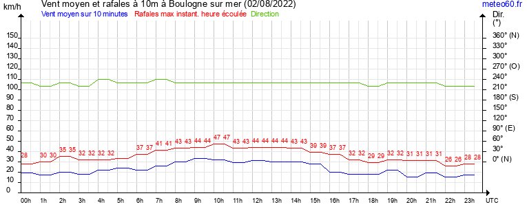 vent moyen et rafales