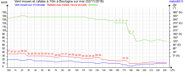 vent moyen et rafales