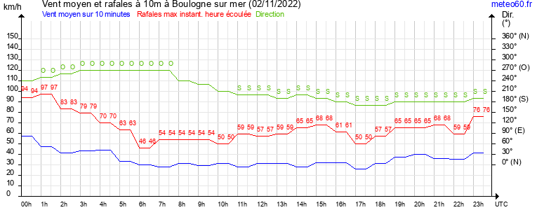 vent moyen et rafales