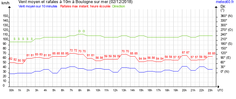 vent moyen et rafales