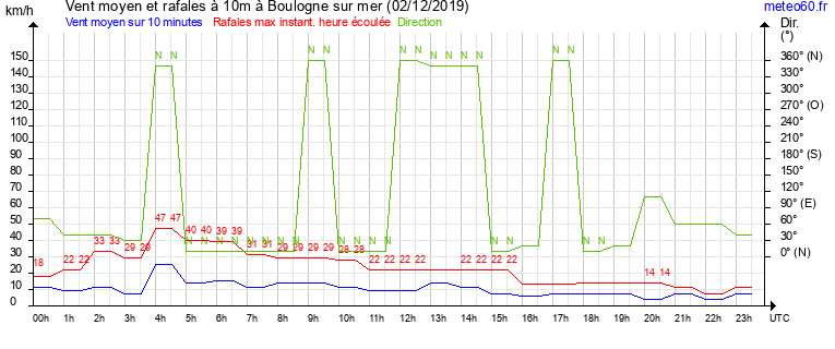 vent moyen et rafales