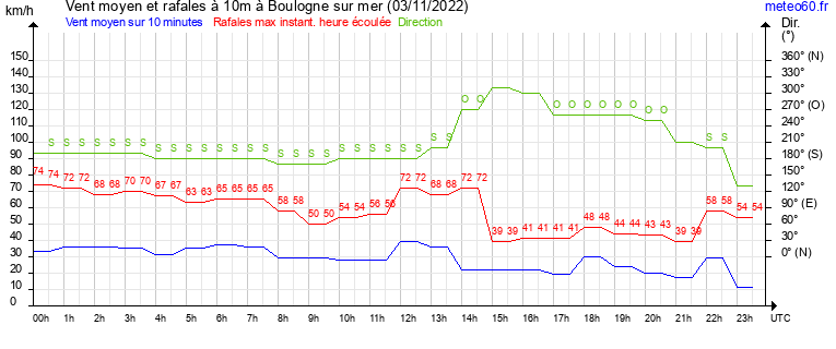 vent moyen et rafales