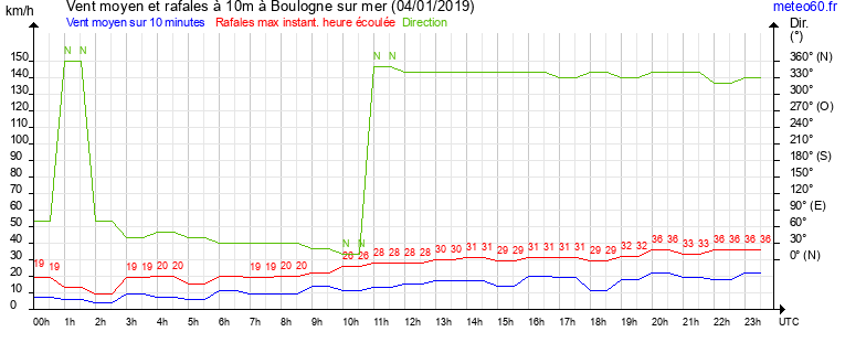 vent moyen et rafales