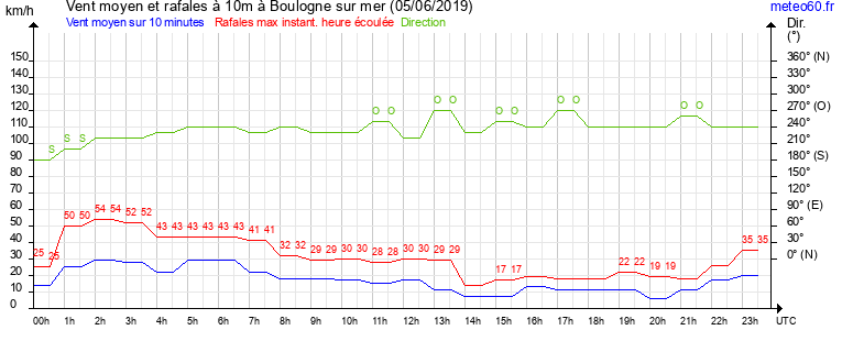 vent moyen et rafales