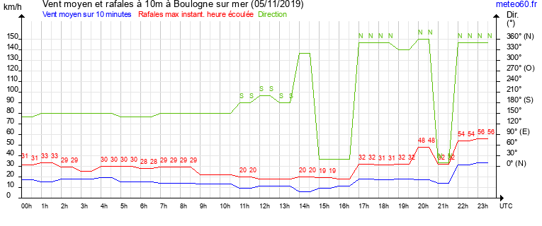 vent moyen et rafales