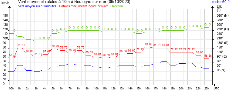 vent moyen et rafales