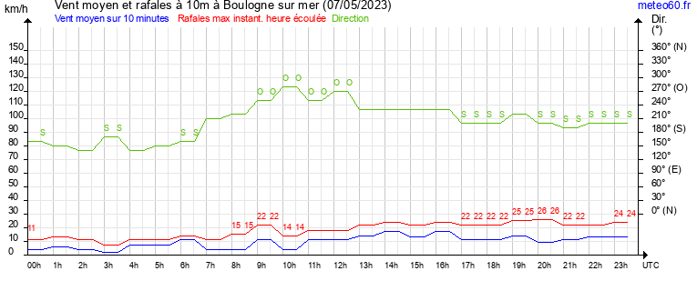 vent moyen et rafales