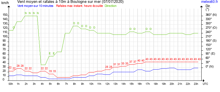 vent moyen et rafales