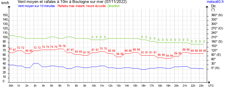 vent moyen et rafales