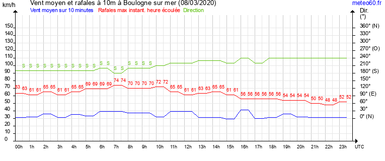 vent moyen et rafales