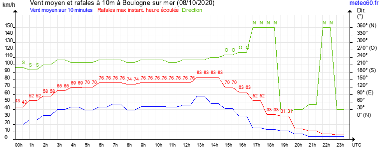 vent moyen et rafales