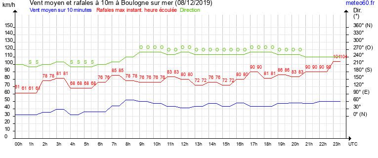 vent moyen et rafales