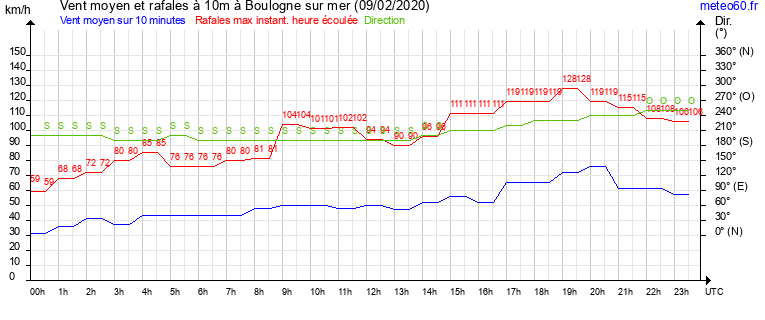 vent moyen et rafales