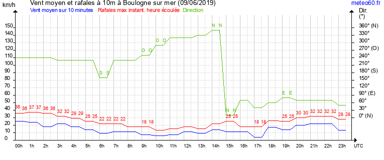 vent moyen et rafales