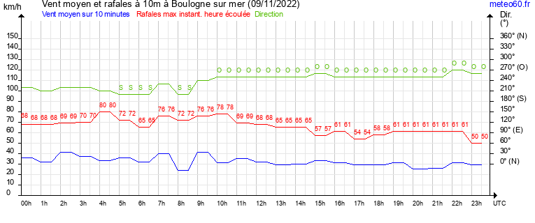 vent moyen et rafales