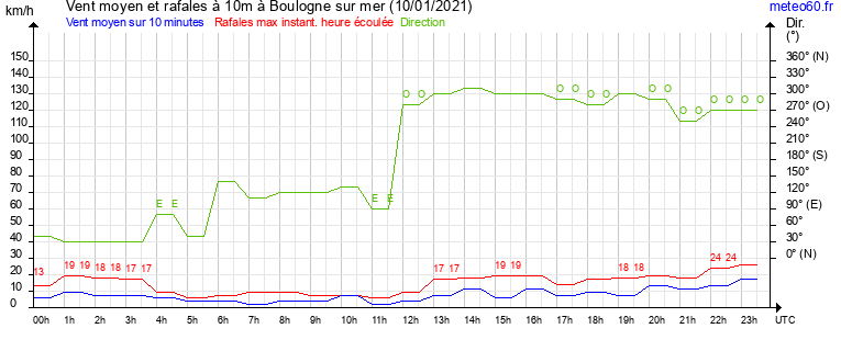 vent moyen et rafales