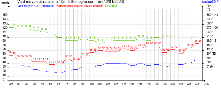 vent moyen et rafales