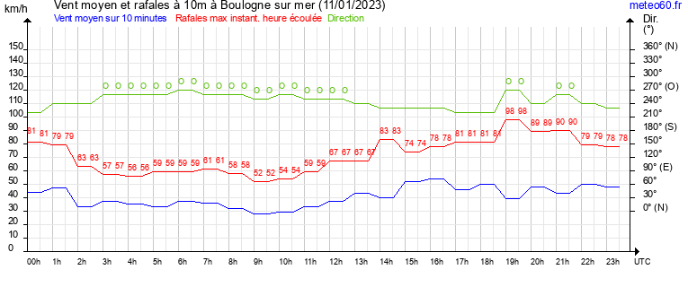 vent moyen et rafales