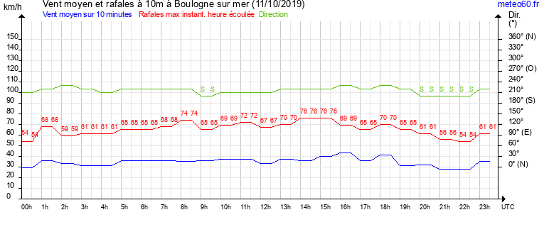 vent moyen et rafales