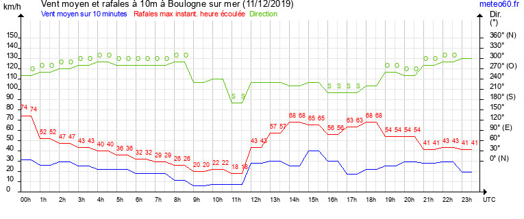 vent moyen et rafales