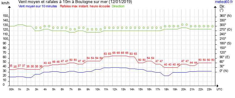 vent moyen et rafales