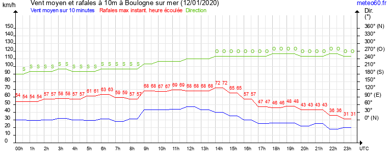 vent moyen et rafales