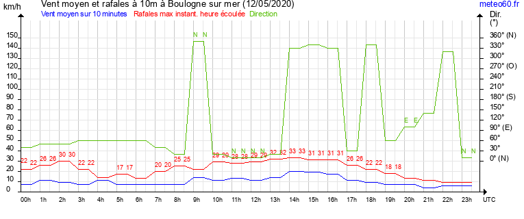 vent moyen et rafales