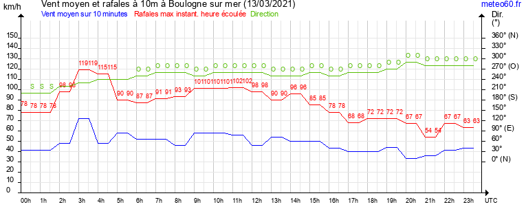 vent moyen et rafales