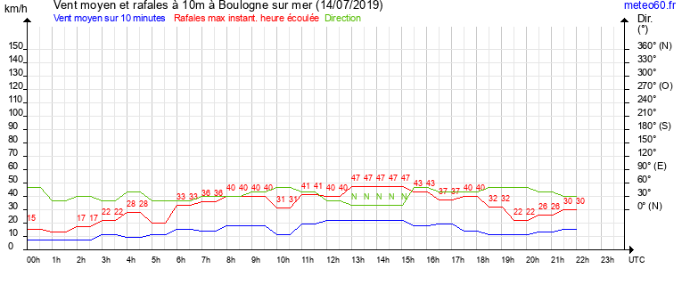 vent moyen et rafales