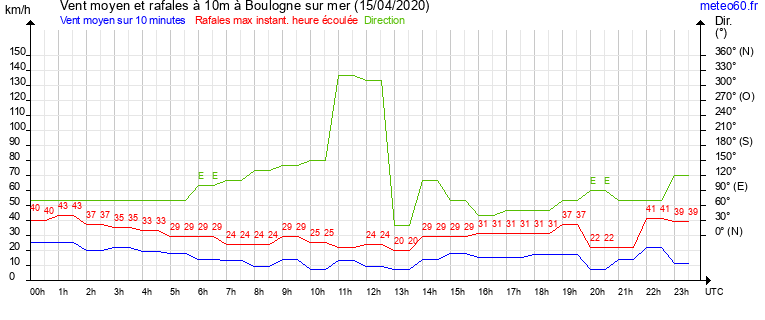 vent moyen et rafales