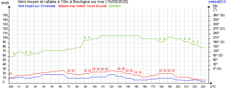 vent moyen et rafales