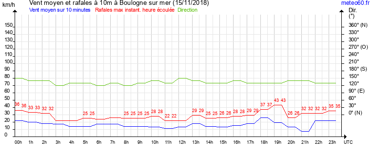 vent moyen et rafales