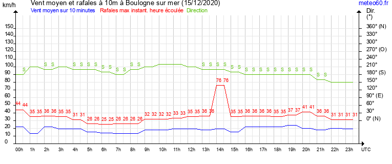 vent moyen et rafales