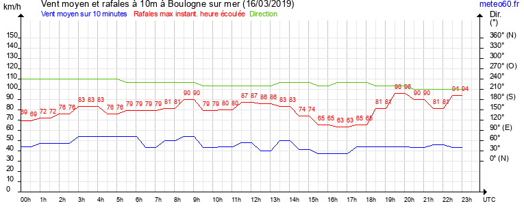 vent moyen et rafales