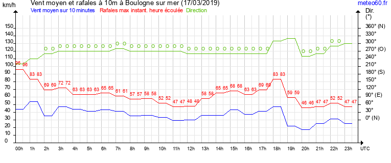 vent moyen et rafales