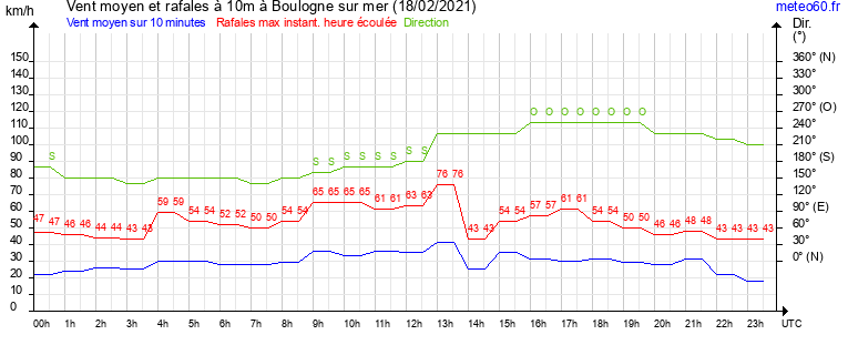 vent moyen et rafales