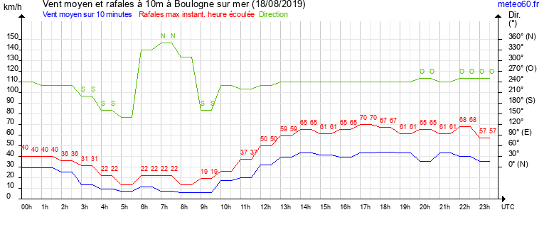 vent moyen et rafales