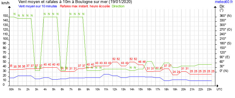 vent moyen et rafales